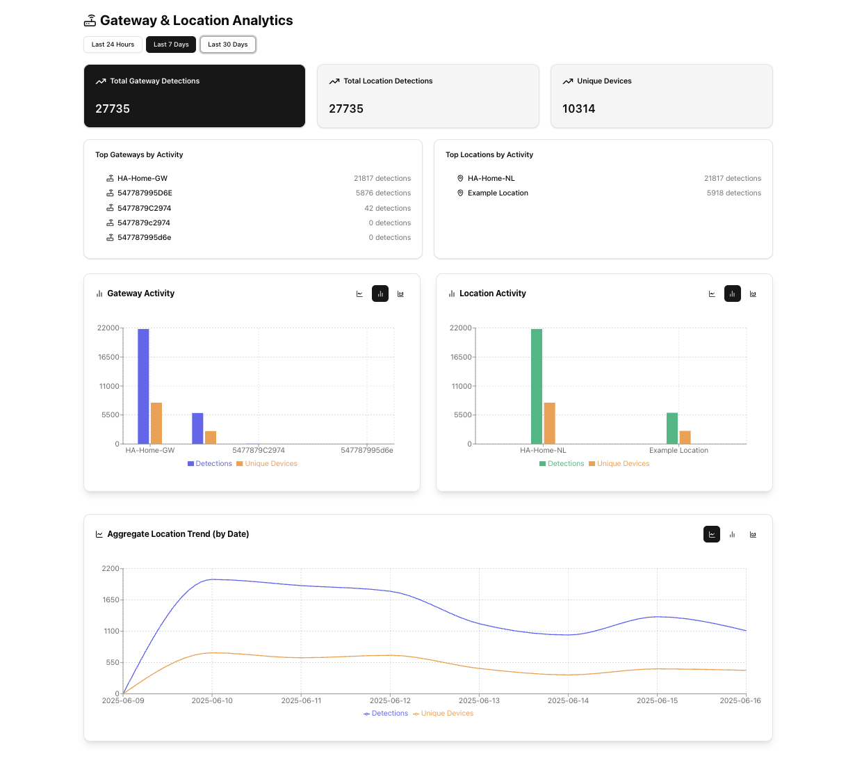 Jeeboard software dashboard on a laptop